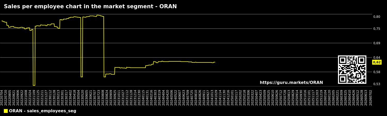 Sales per employee chart in the market segment - ORAN